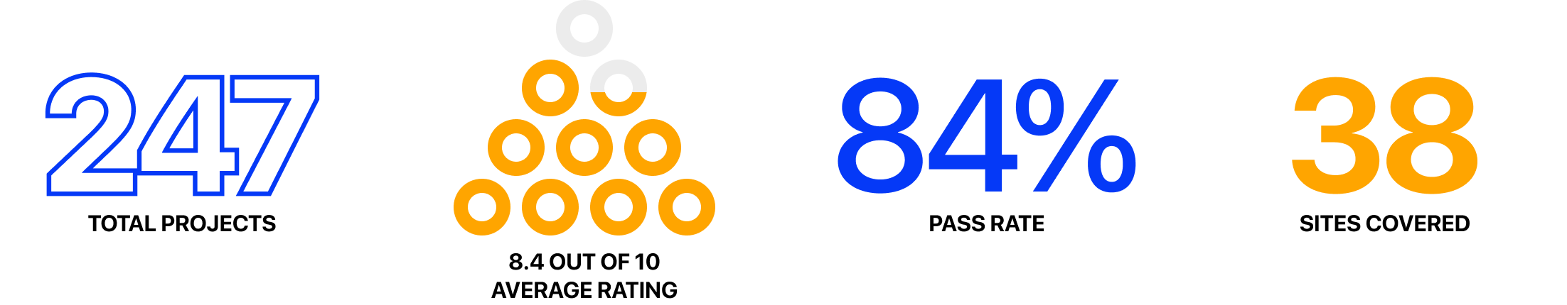 247 total projects. 8.4 out of 10 average rating. 84% pass rate. 38 sites covered.